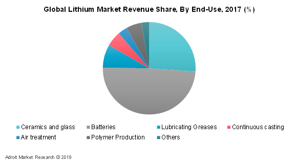 Global Lithium Market Revenue Share, By End-Use, 2017 (%)